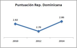 Rep. Dom - Puntuación 2010-2014